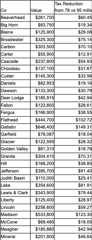 Image of County List Values & Reductions