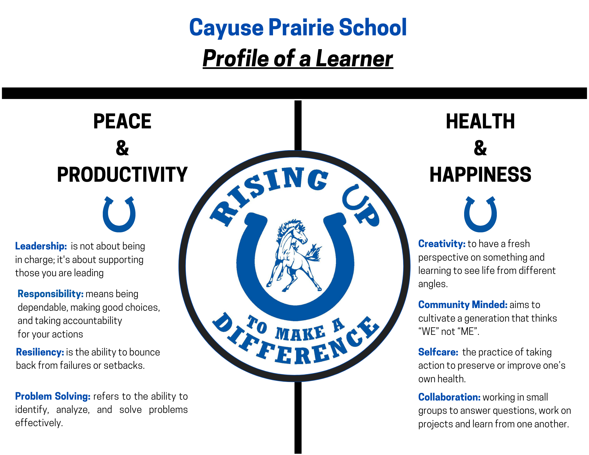 Graphic Explaining the Profile of a Learner